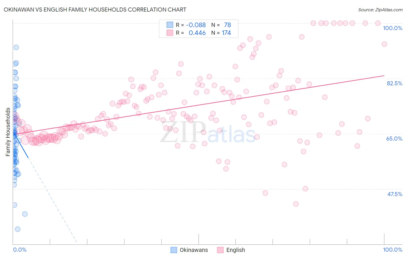 Okinawan vs English Family Households