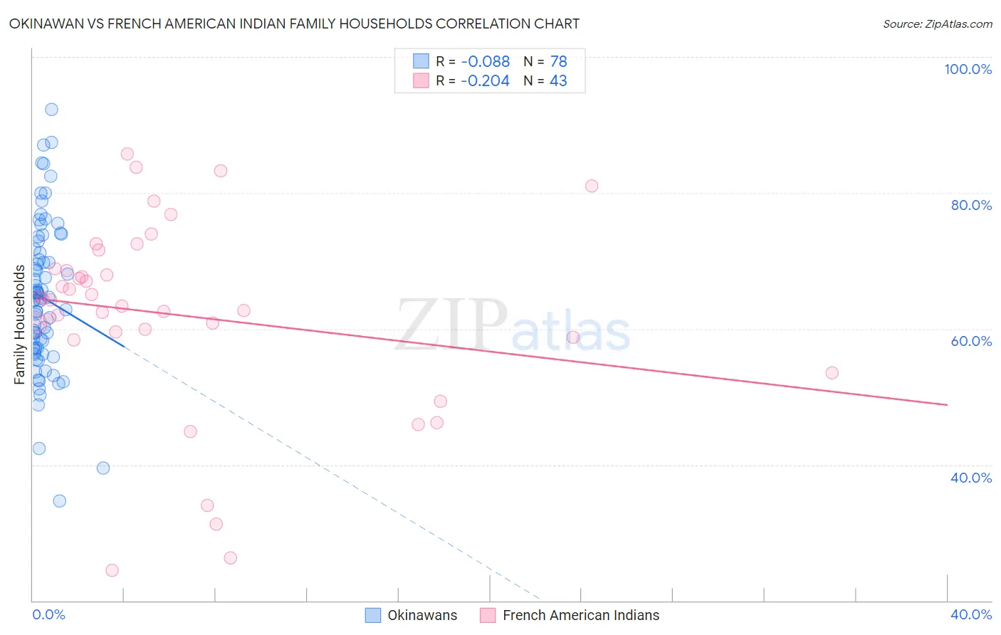 Okinawan vs French American Indian Family Households