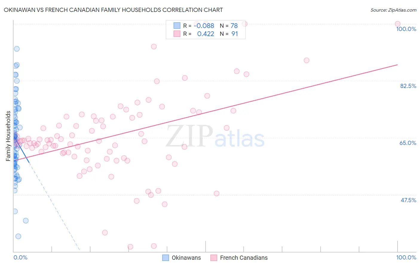 Okinawan vs French Canadian Family Households