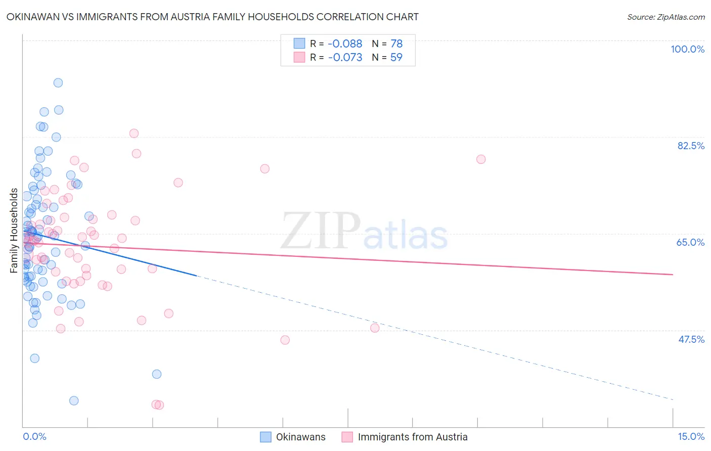 Okinawan vs Immigrants from Austria Family Households