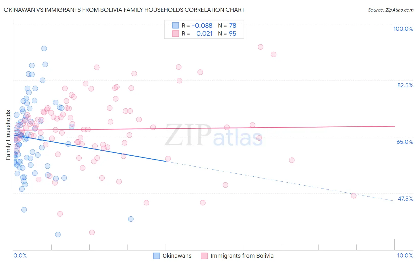 Okinawan vs Immigrants from Bolivia Family Households