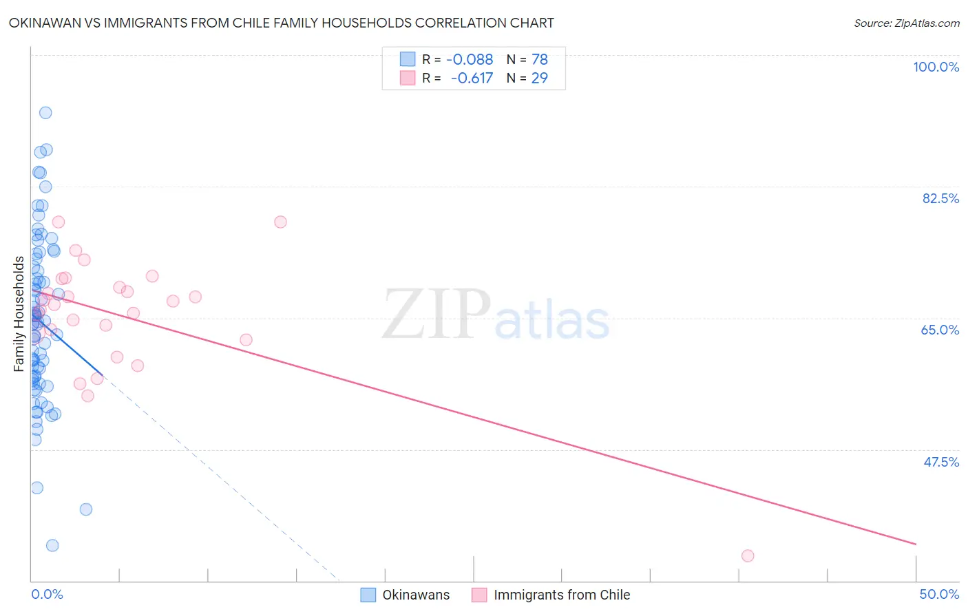 Okinawan vs Immigrants from Chile Family Households