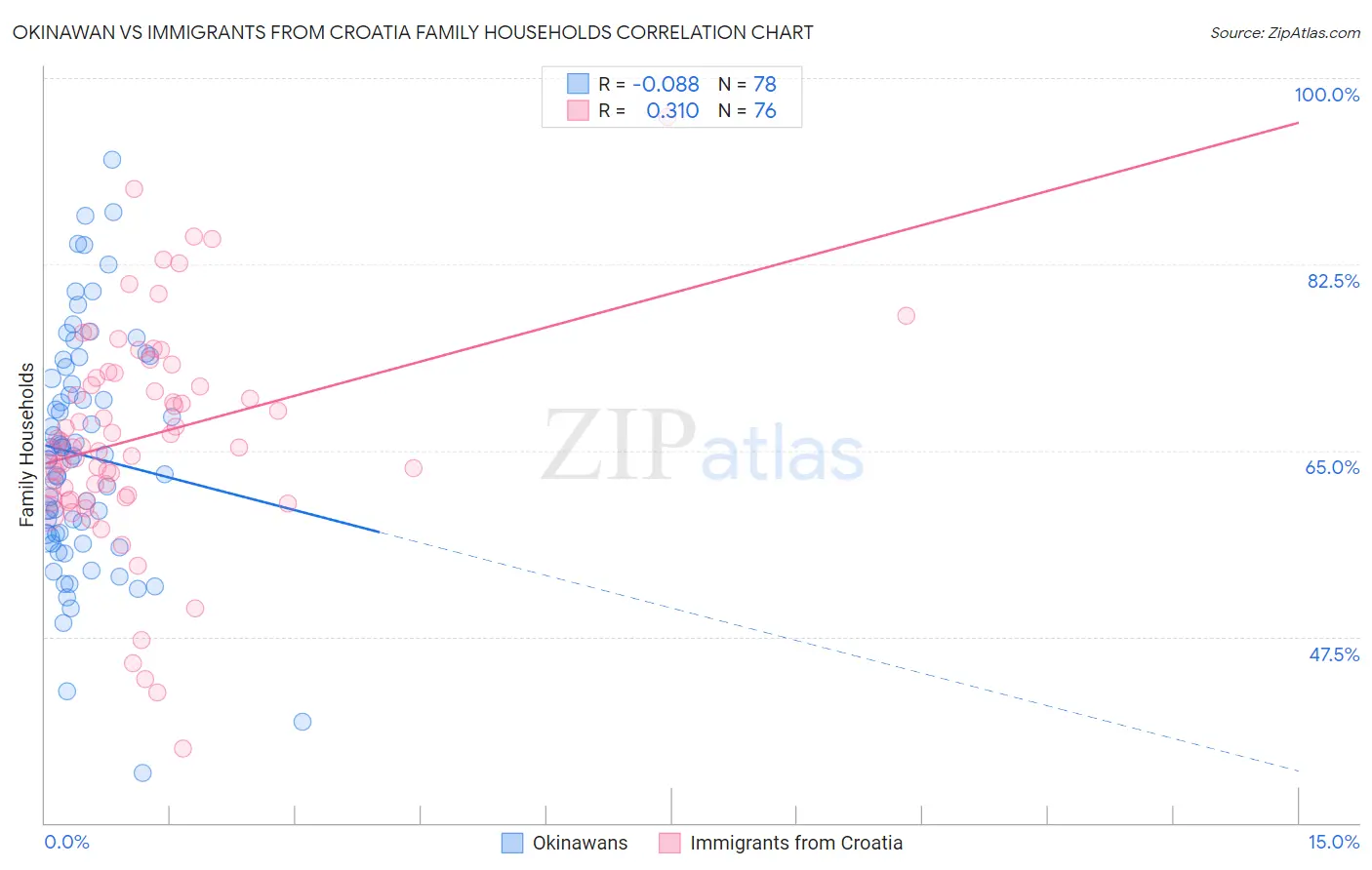 Okinawan vs Immigrants from Croatia Family Households