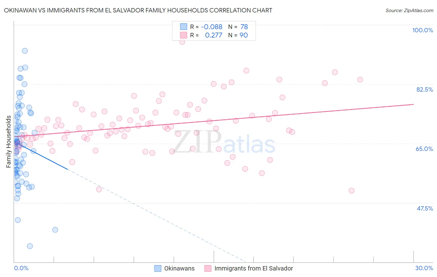 Okinawan vs Immigrants from El Salvador Family Households