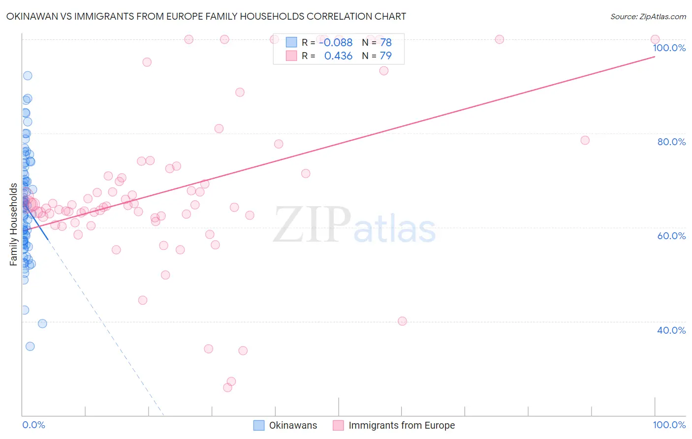 Okinawan vs Immigrants from Europe Family Households