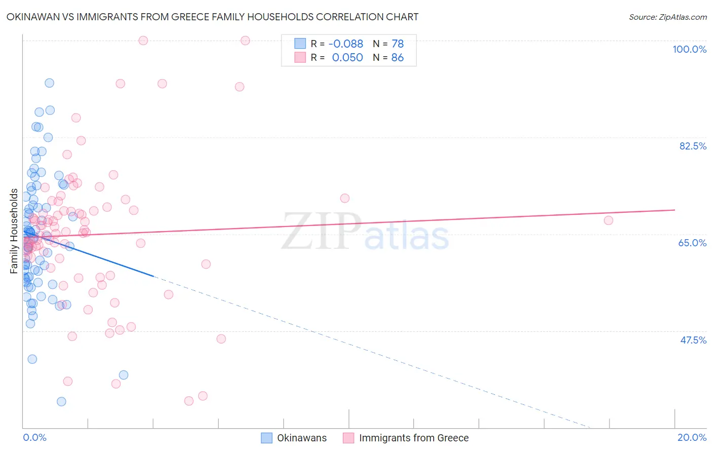 Okinawan vs Immigrants from Greece Family Households