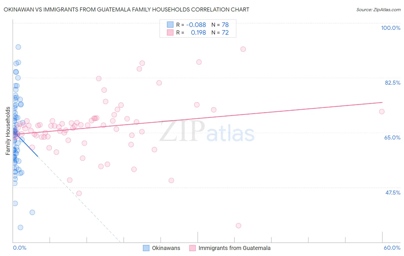 Okinawan vs Immigrants from Guatemala Family Households