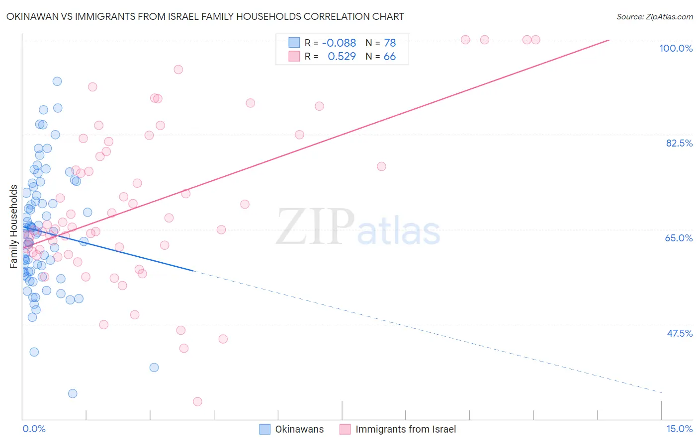Okinawan vs Immigrants from Israel Family Households