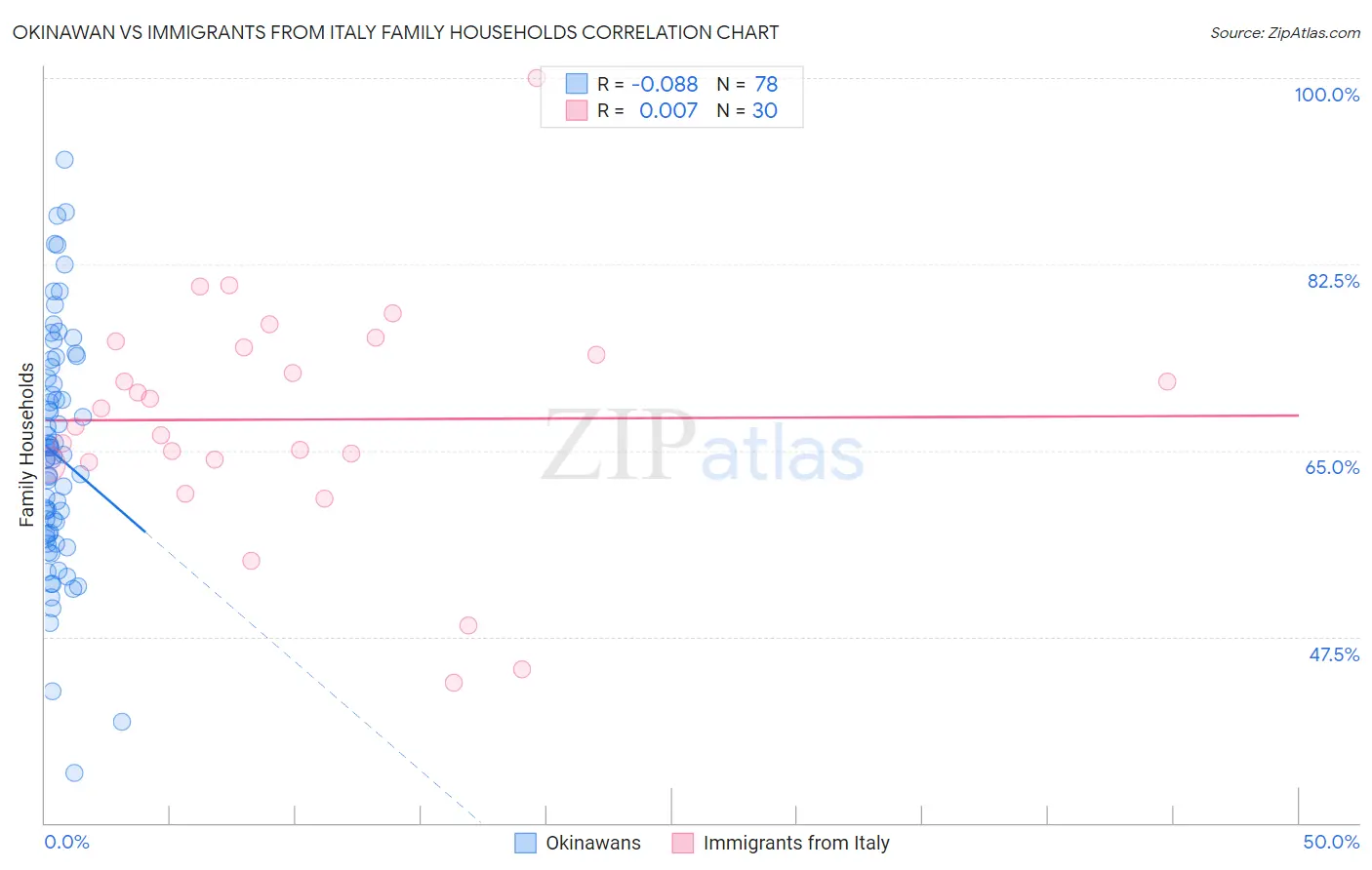 Okinawan vs Immigrants from Italy Family Households