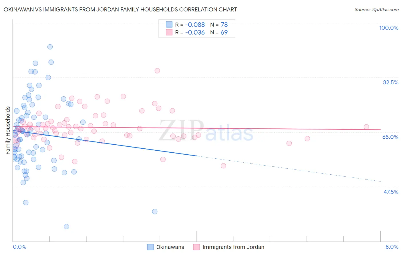 Okinawan vs Immigrants from Jordan Family Households
