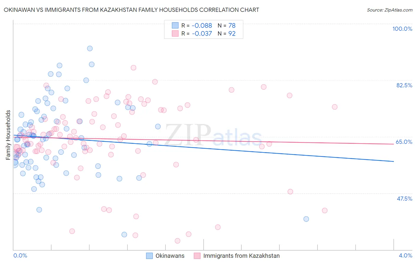 Okinawan vs Immigrants from Kazakhstan Family Households