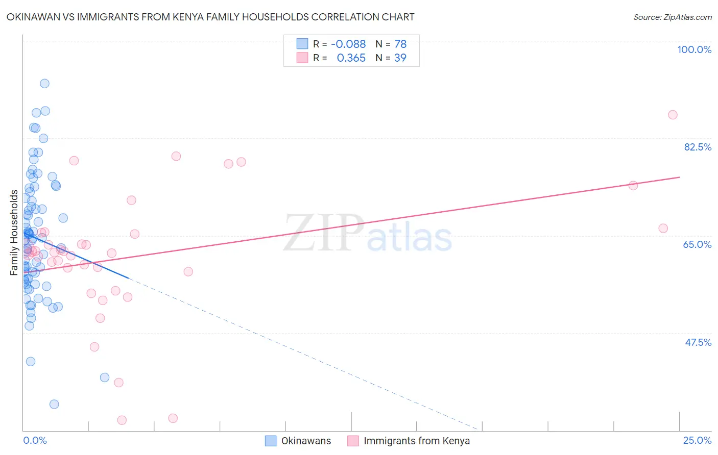 Okinawan vs Immigrants from Kenya Family Households
