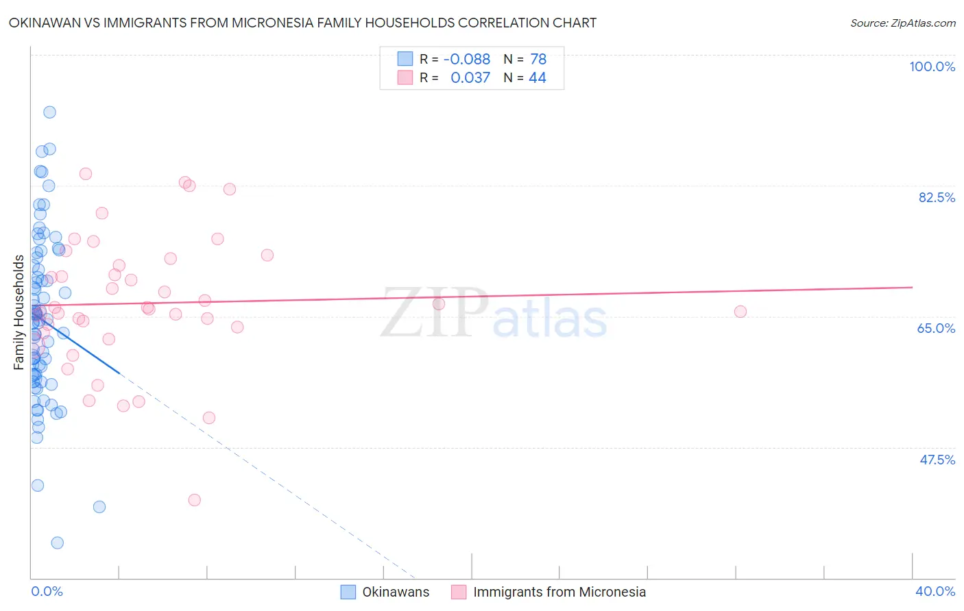 Okinawan vs Immigrants from Micronesia Family Households