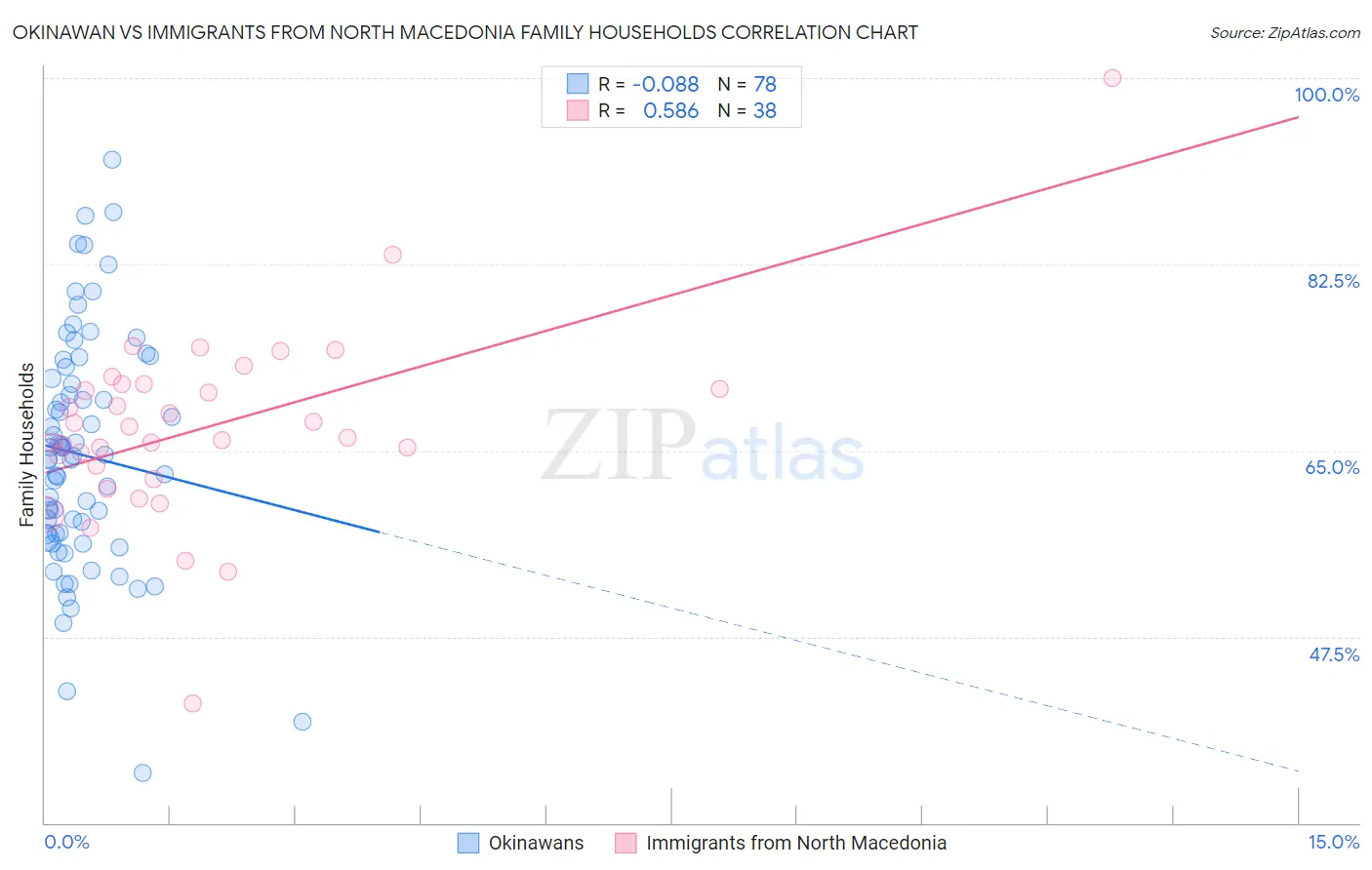 Okinawan vs Immigrants from North Macedonia Family Households