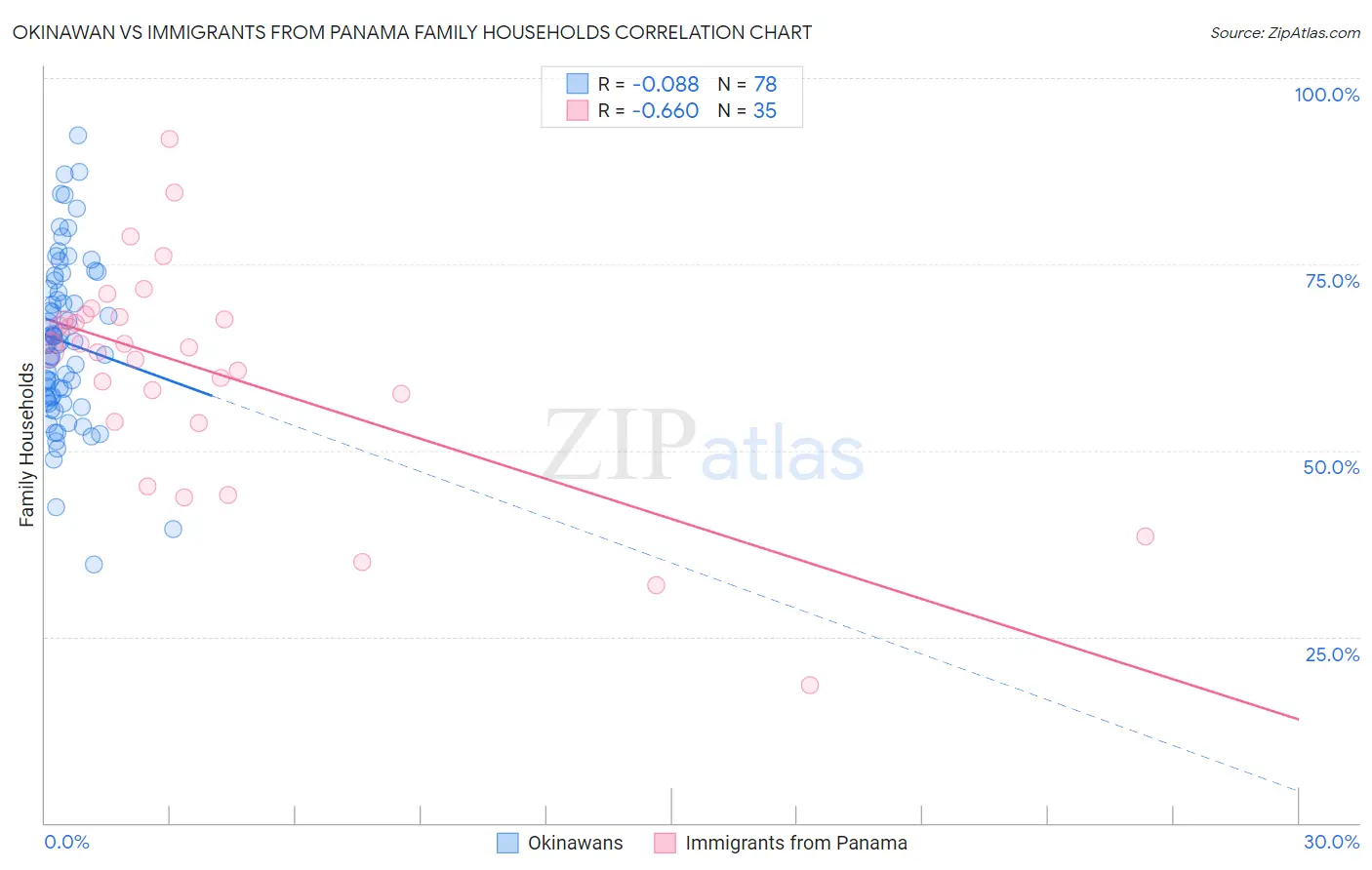 Okinawan vs Immigrants from Panama Family Households