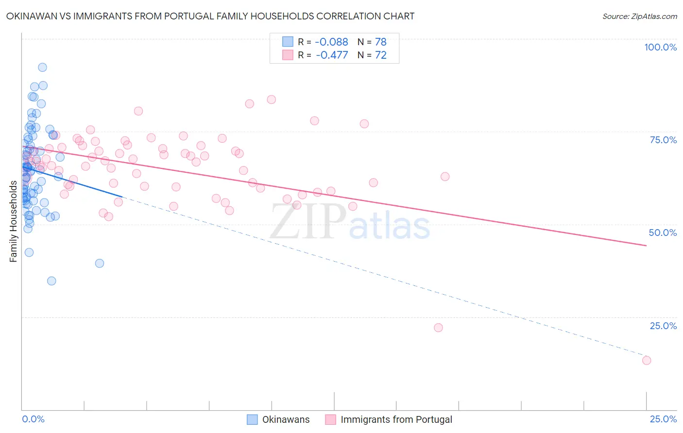 Okinawan vs Immigrants from Portugal Family Households
