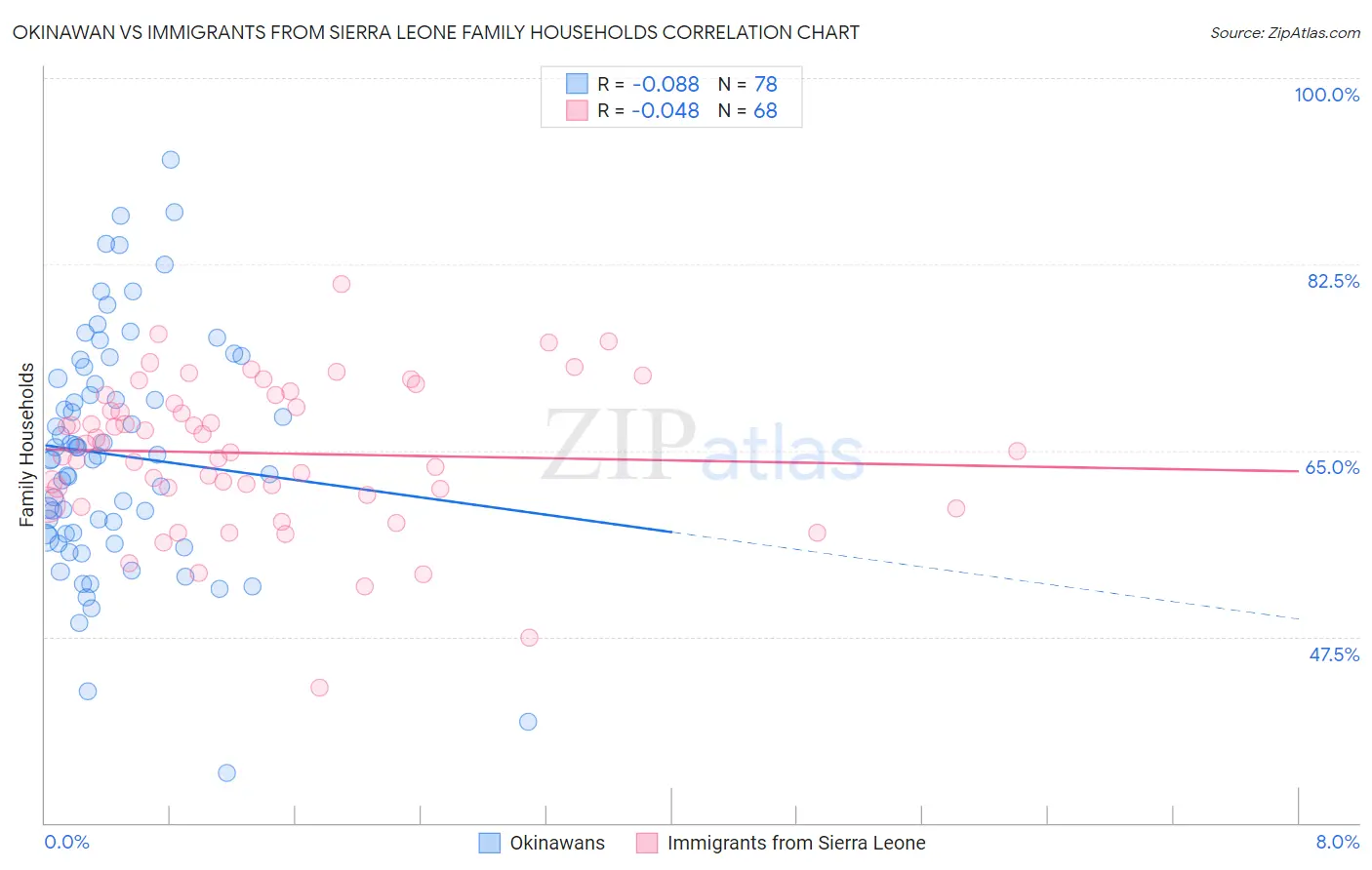 Okinawan vs Immigrants from Sierra Leone Family Households