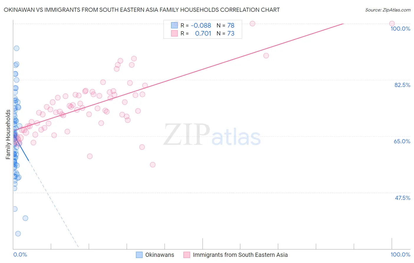 Okinawan vs Immigrants from South Eastern Asia Family Households