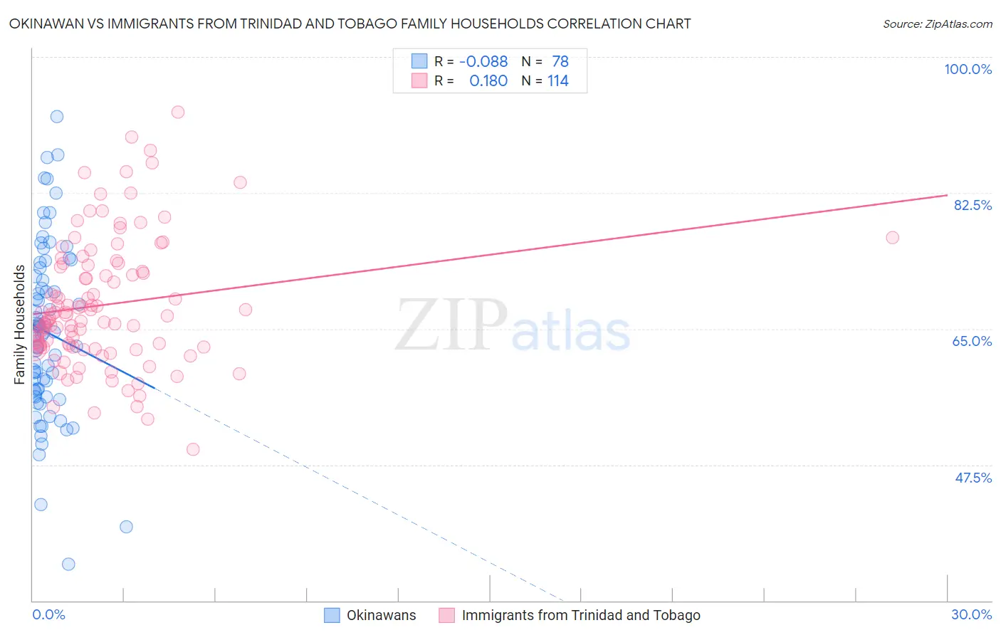 Okinawan vs Immigrants from Trinidad and Tobago Family Households