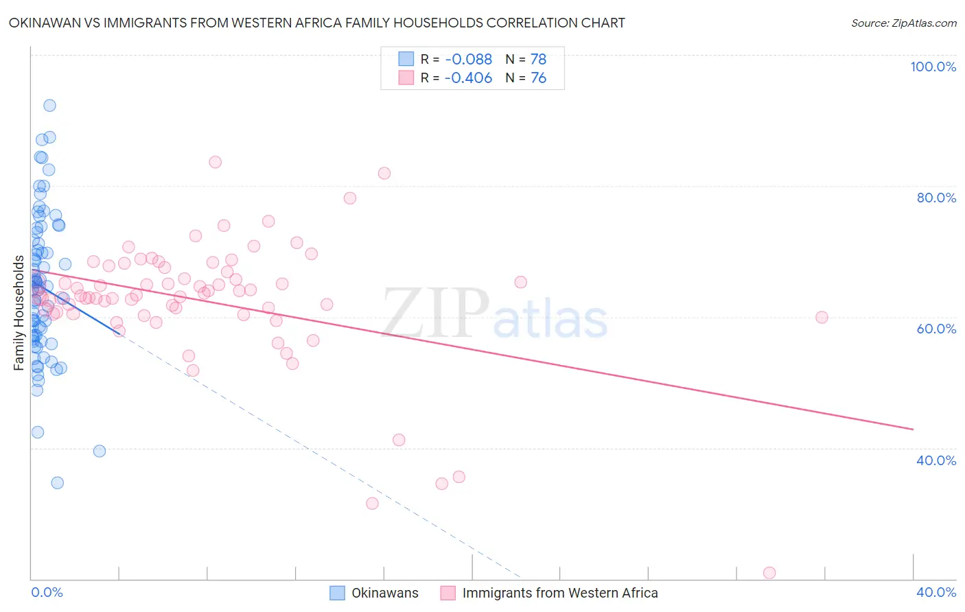 Okinawan vs Immigrants from Western Africa Family Households