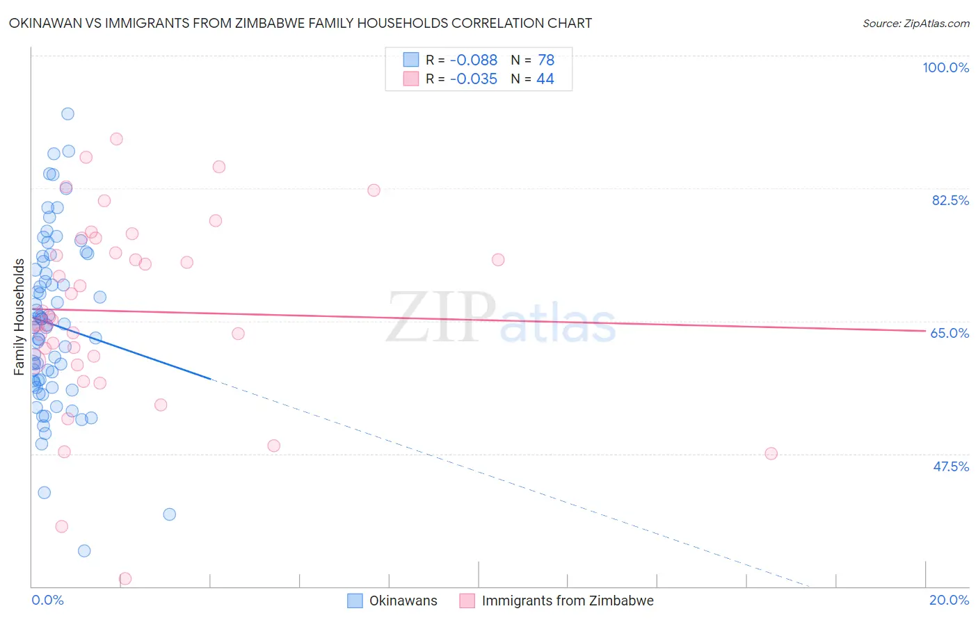 Okinawan vs Immigrants from Zimbabwe Family Households