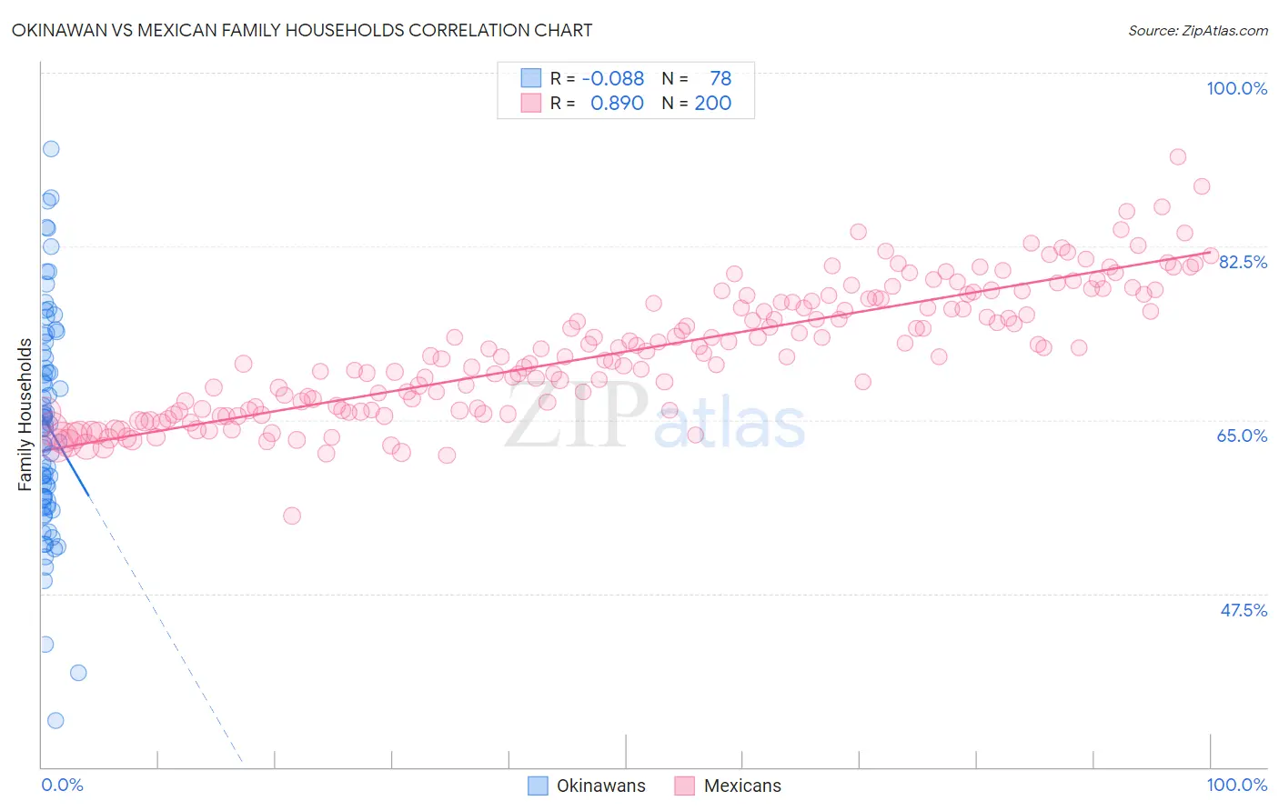 Okinawan vs Mexican Family Households