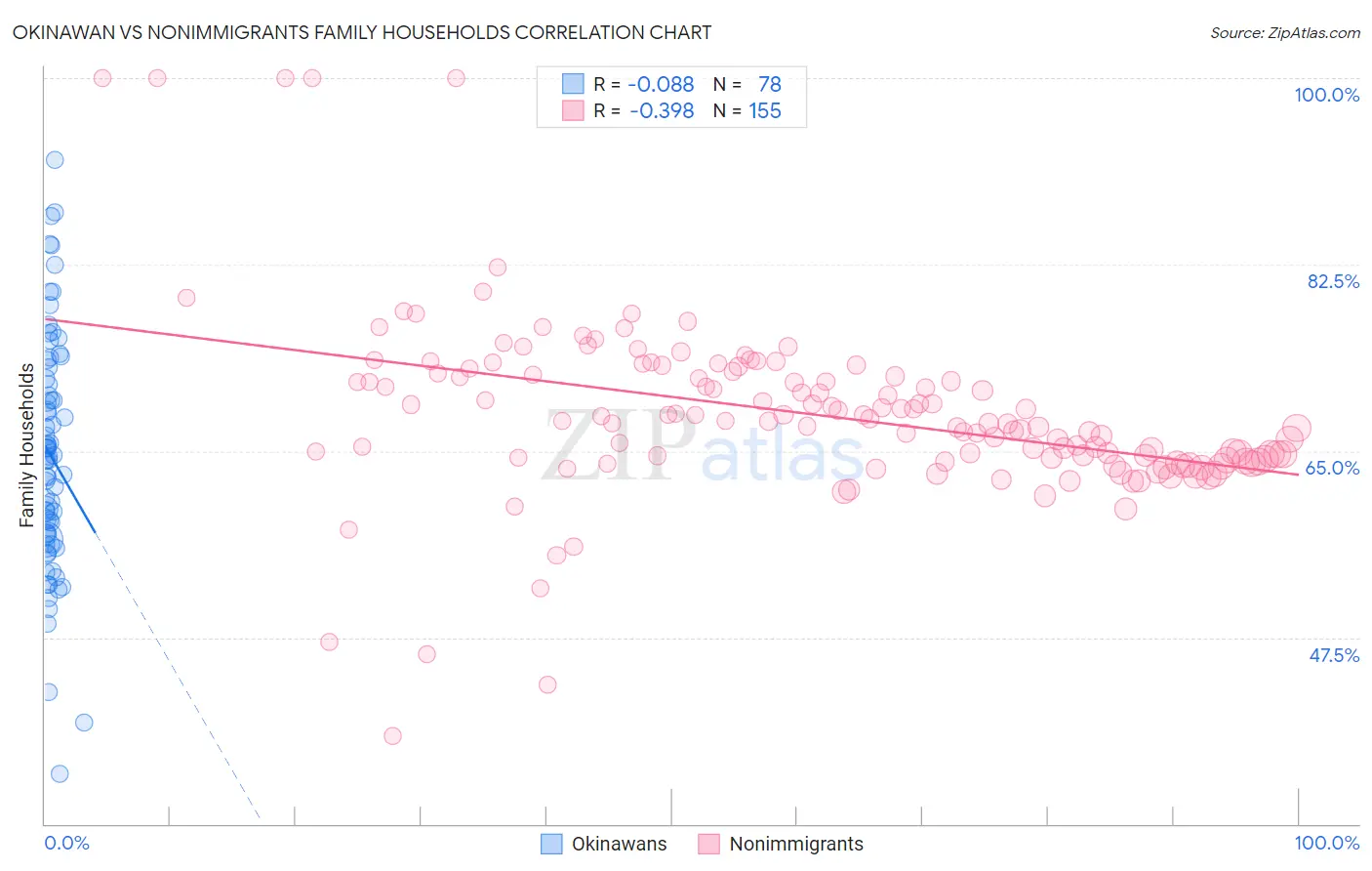 Okinawan vs Nonimmigrants Family Households
