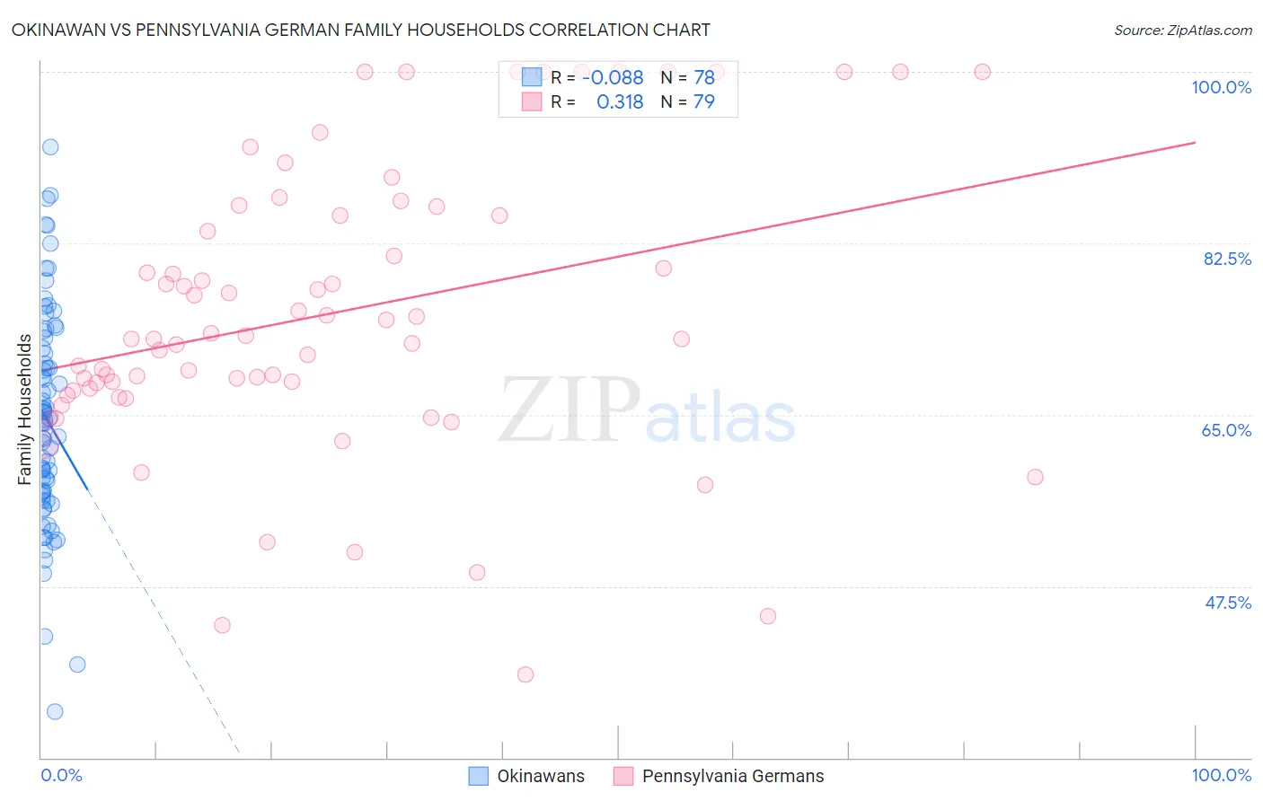 Okinawan vs Pennsylvania German Family Households