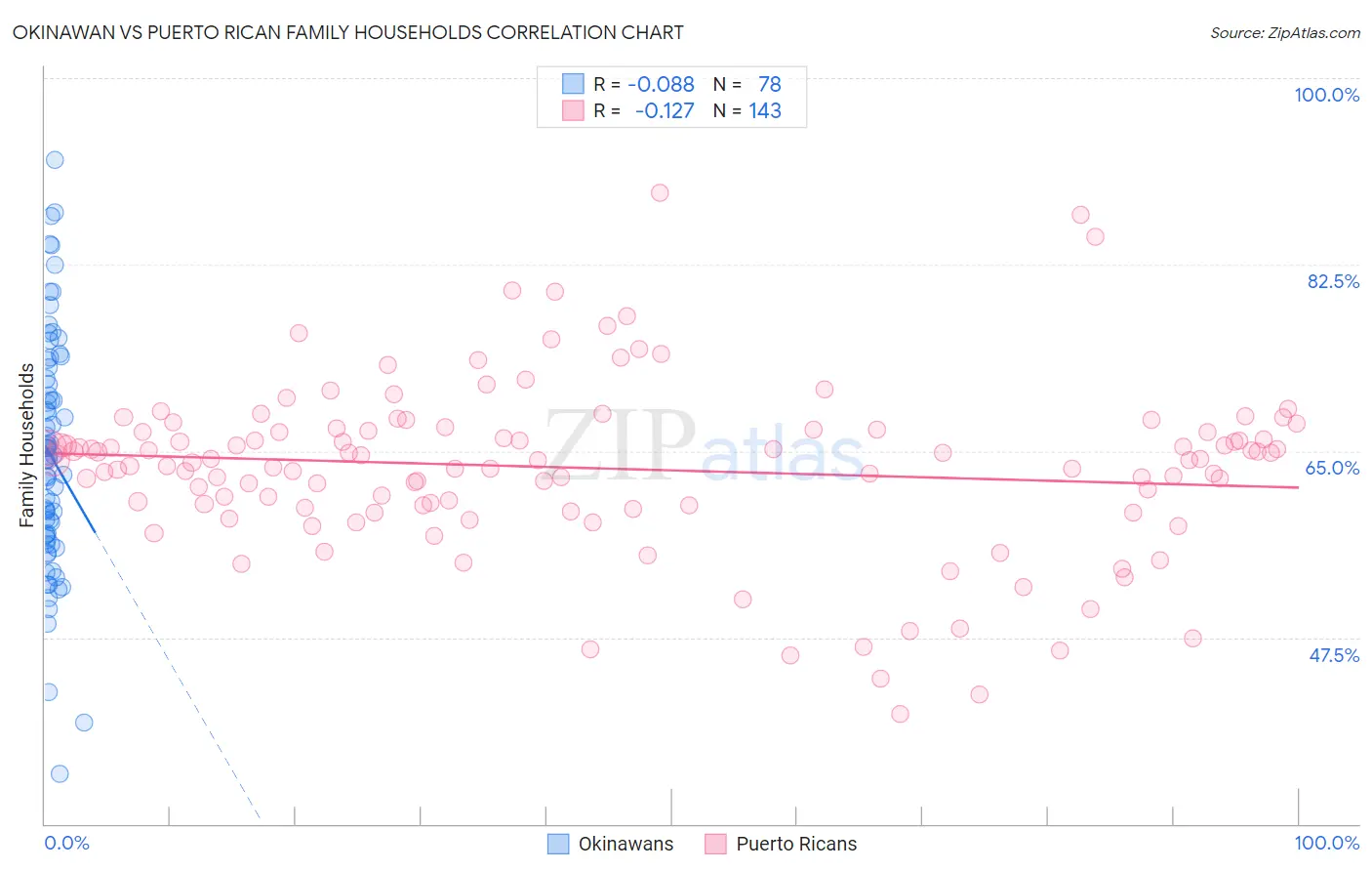 Okinawan vs Puerto Rican Family Households