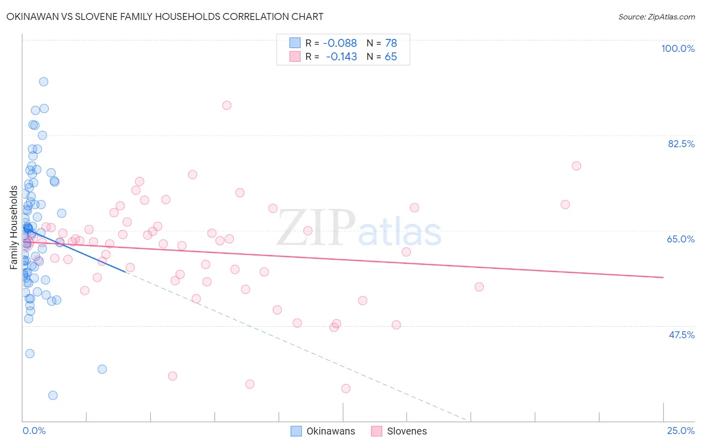 Okinawan vs Slovene Family Households