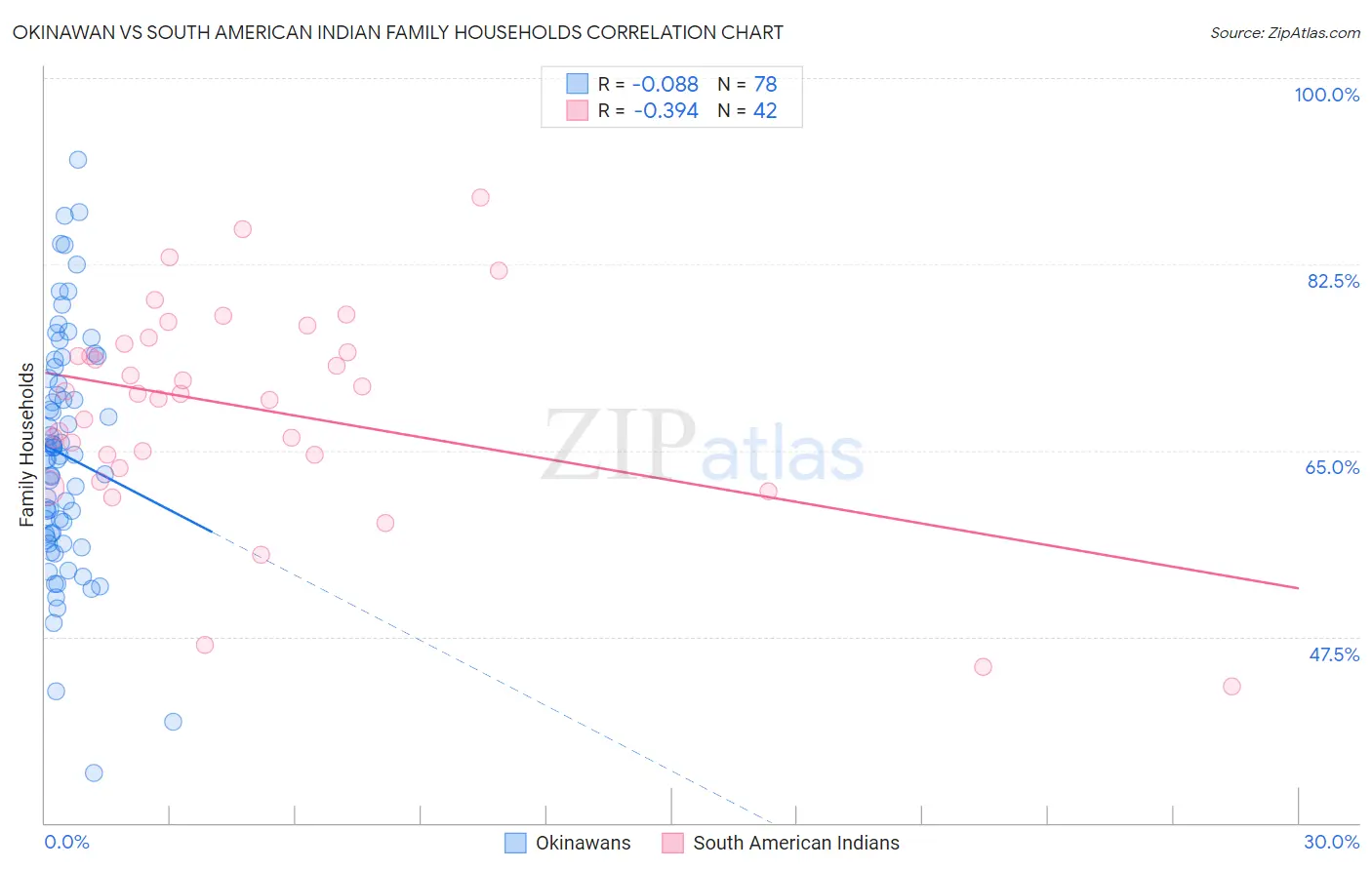 Okinawan vs South American Indian Family Households
