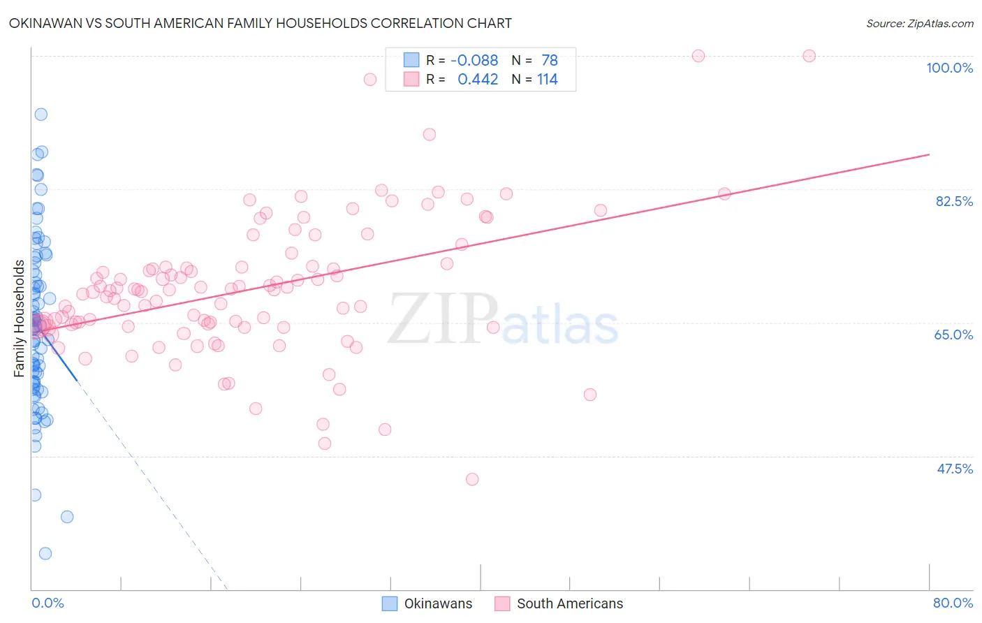 Okinawan vs South American Family Households