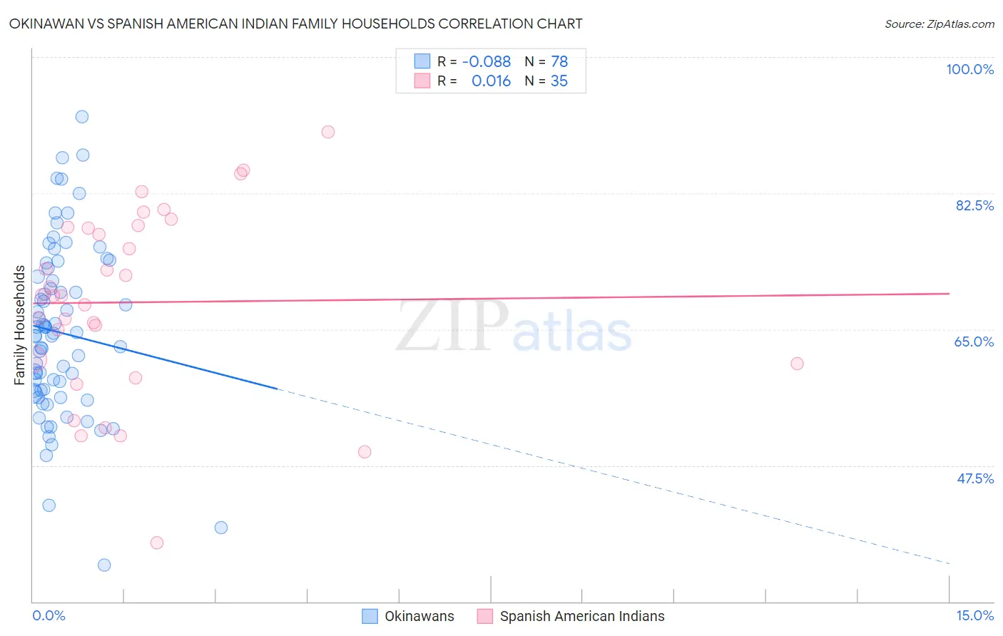 Okinawan vs Spanish American Indian Family Households