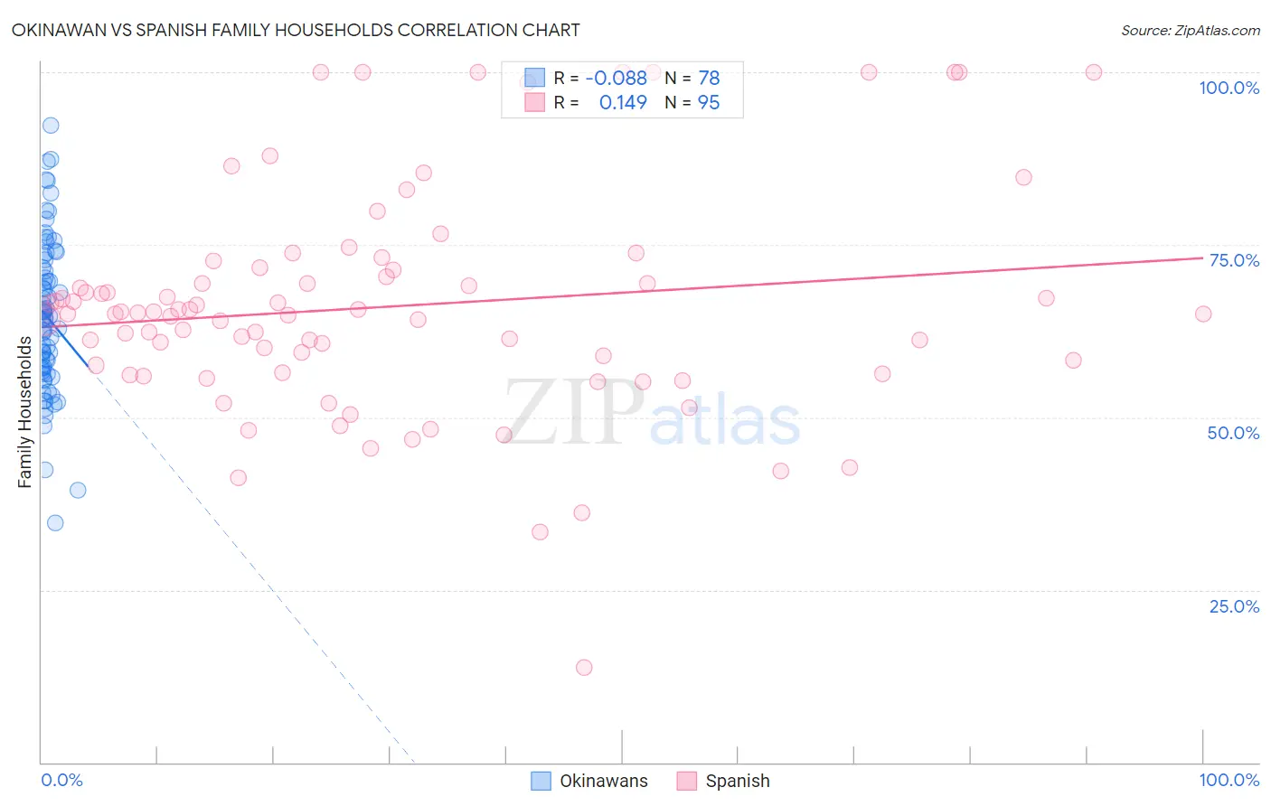 Okinawan vs Spanish Family Households