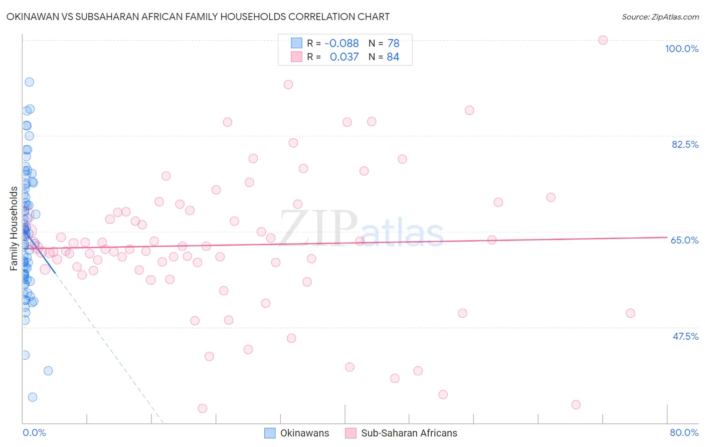 Okinawan vs Subsaharan African Family Households