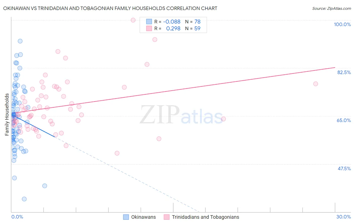 Okinawan vs Trinidadian and Tobagonian Family Households