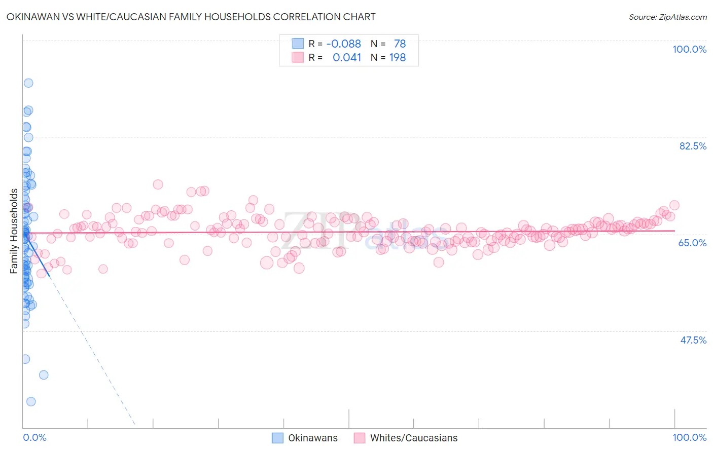 Okinawan vs White/Caucasian Family Households