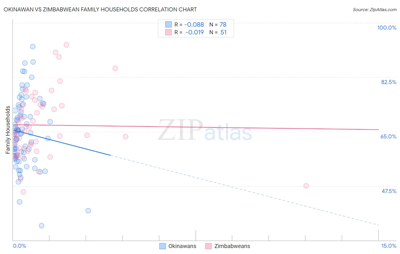 Okinawan vs Zimbabwean Family Households