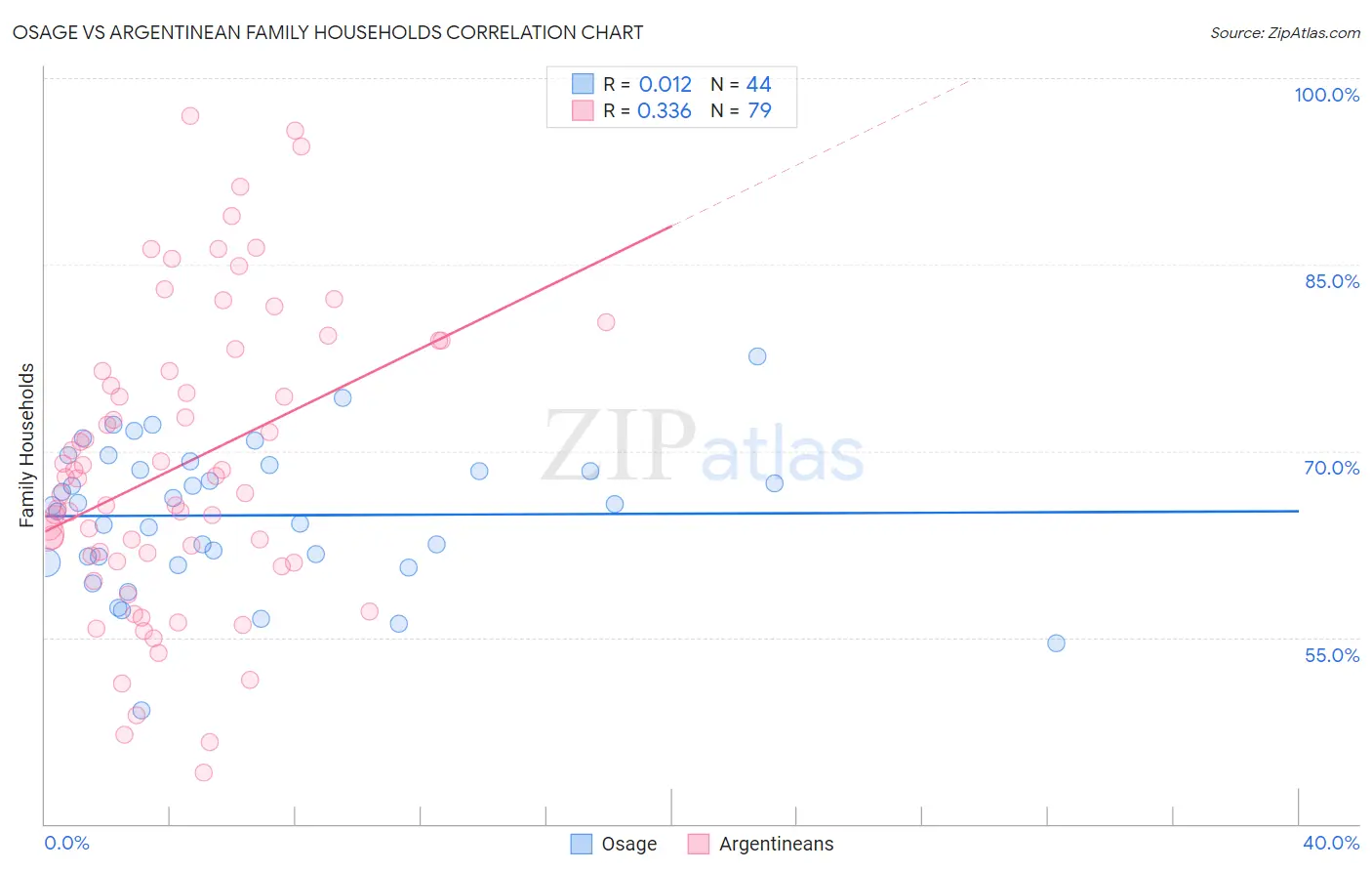 Osage vs Argentinean Family Households