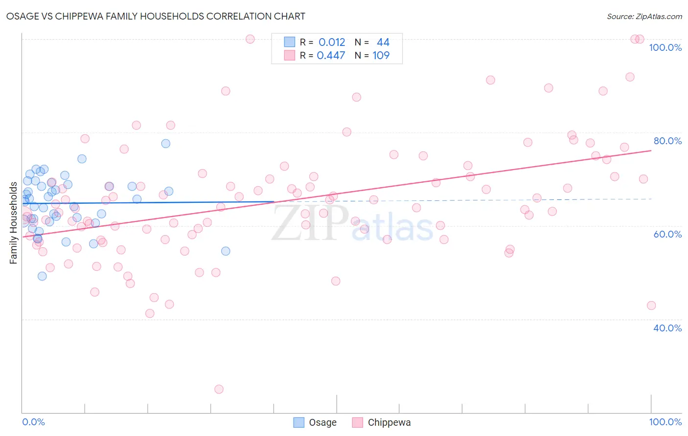 Osage vs Chippewa Family Households