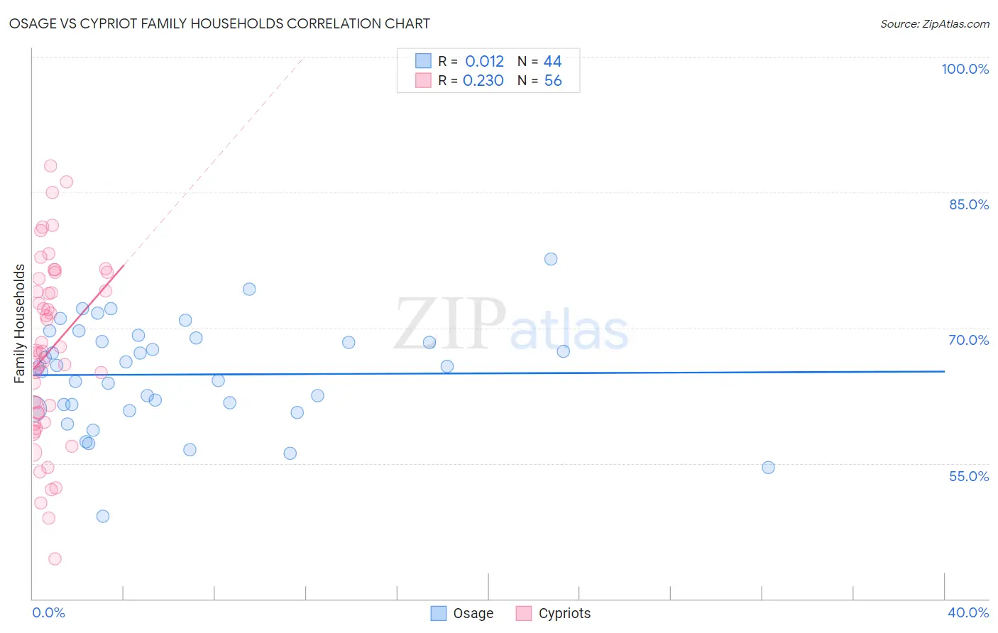 Osage vs Cypriot Family Households