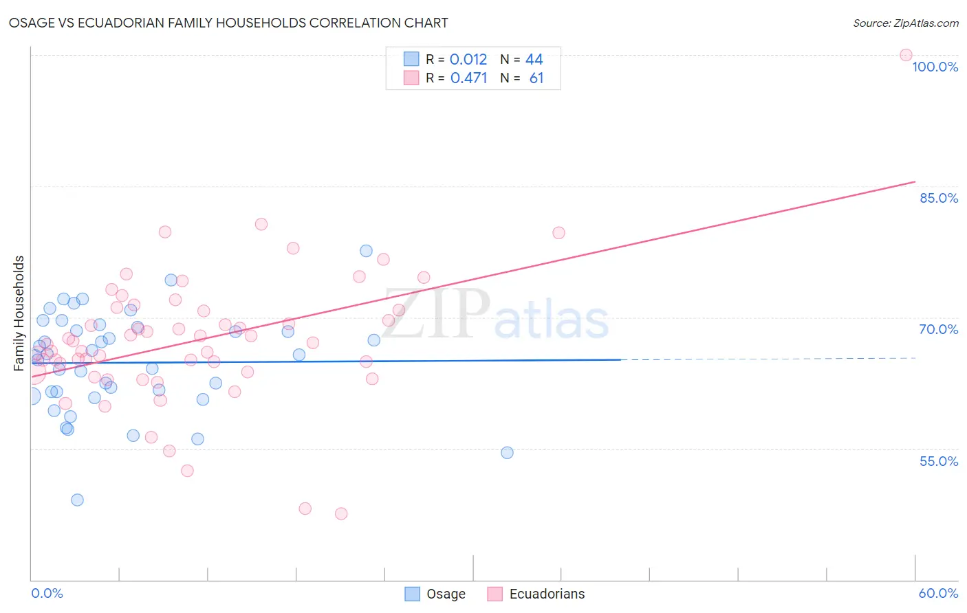 Osage vs Ecuadorian Family Households