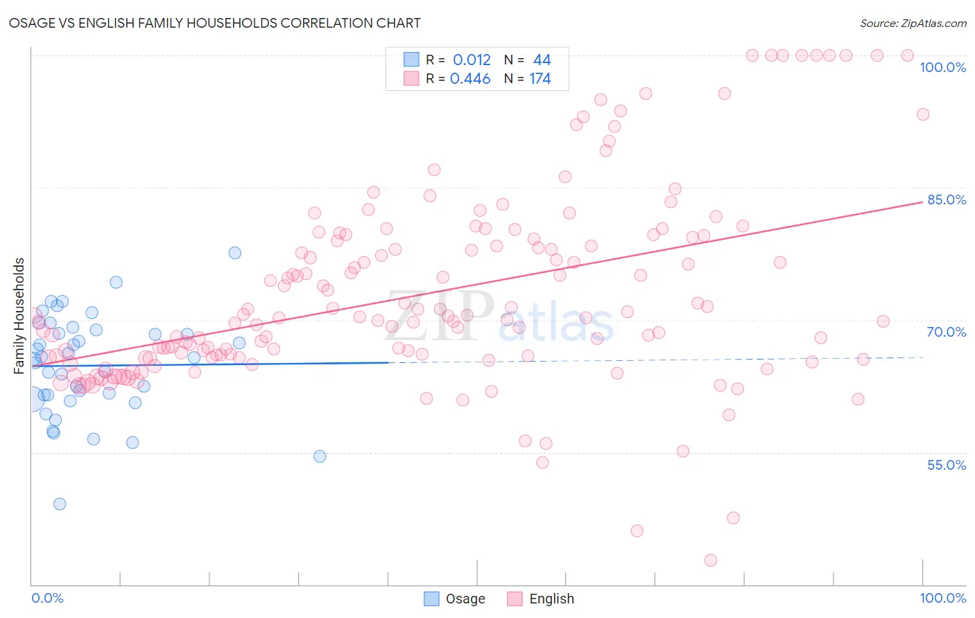 Osage vs English Family Households