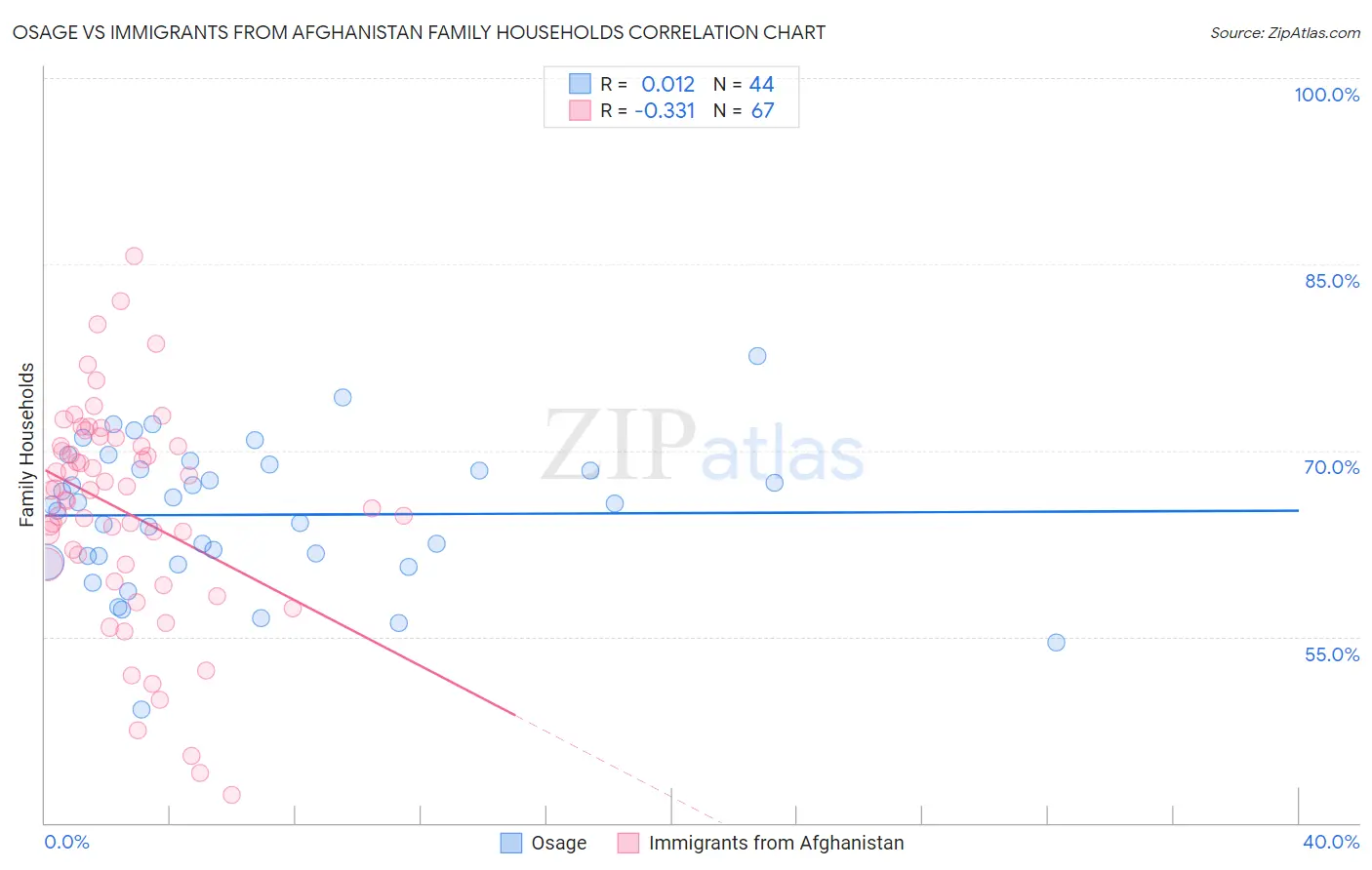 Osage vs Immigrants from Afghanistan Family Households