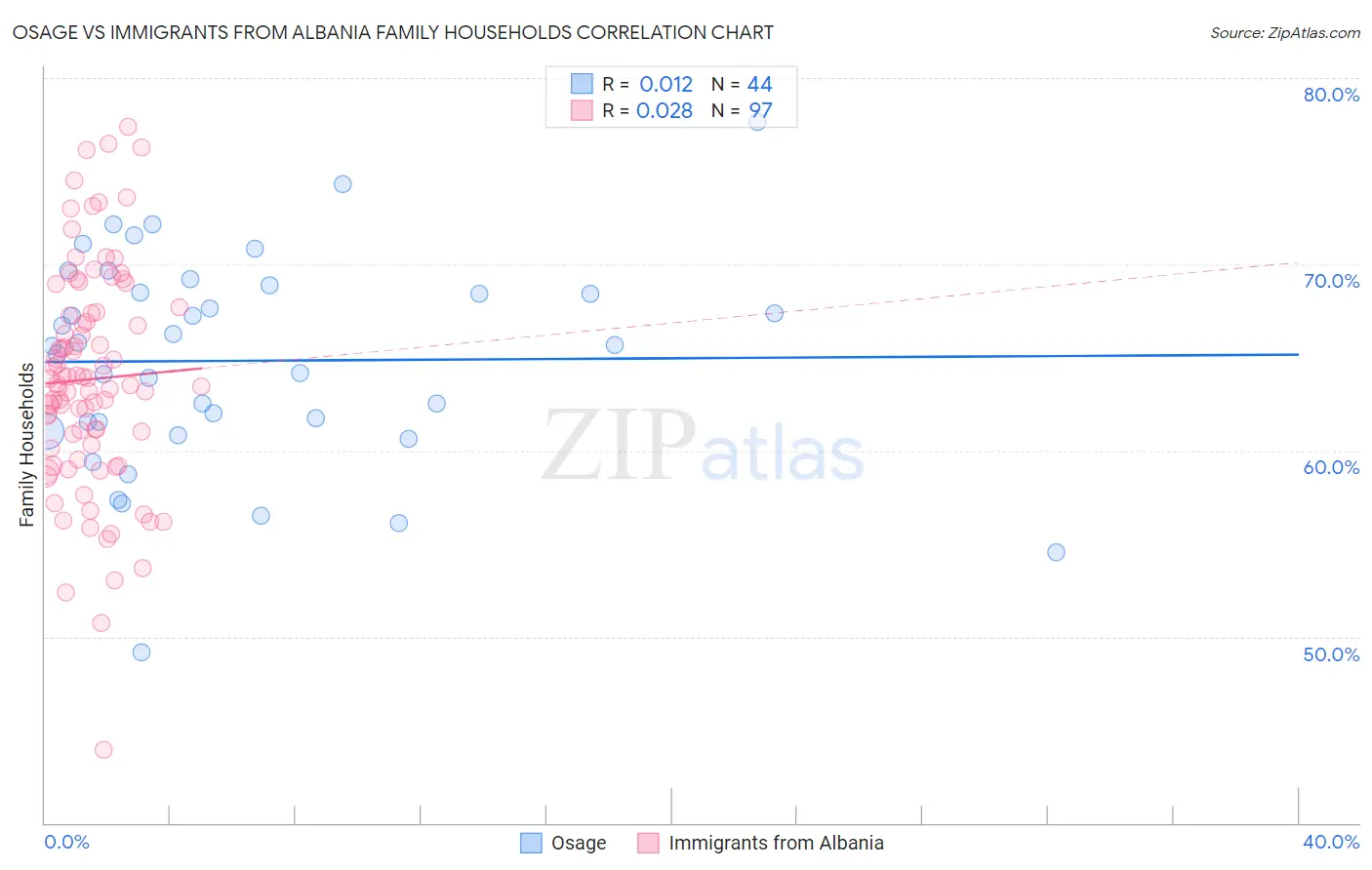 Osage vs Immigrants from Albania Family Households