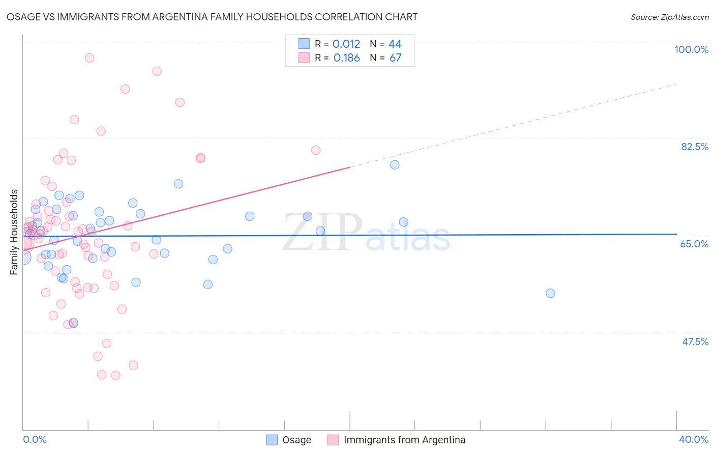 Osage vs Immigrants from Argentina Family Households