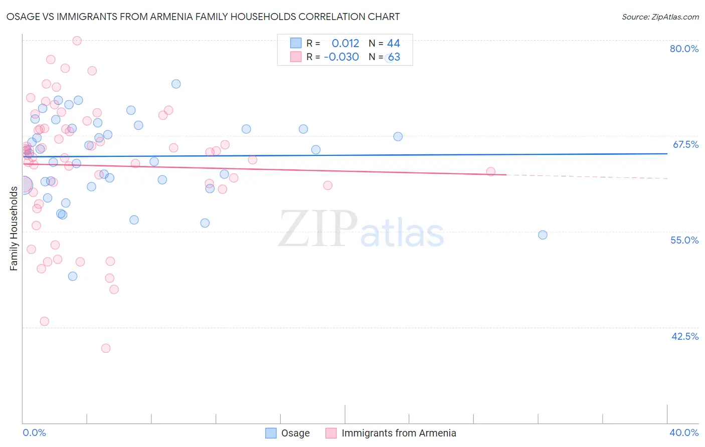 Osage vs Immigrants from Armenia Family Households