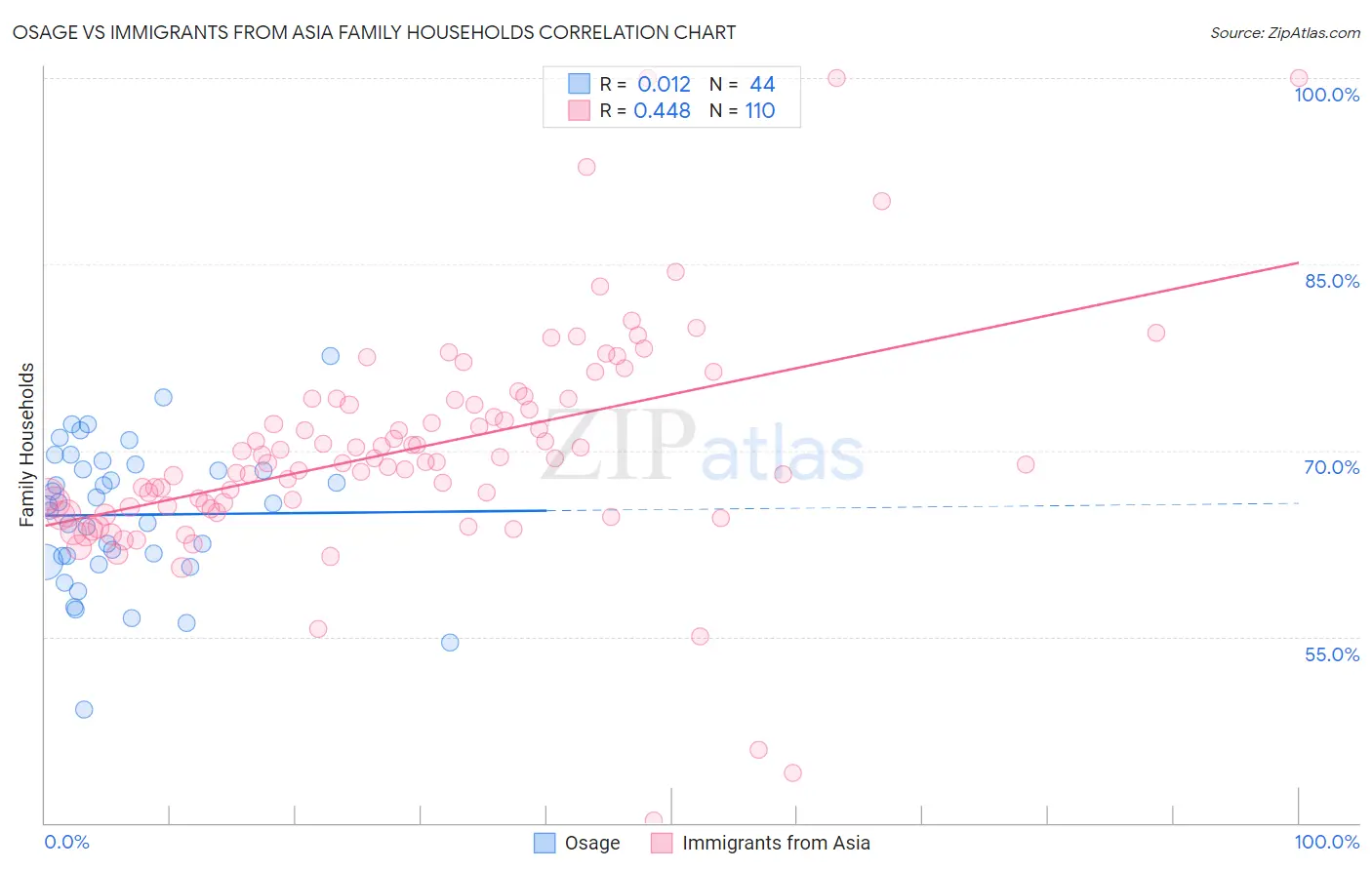 Osage vs Immigrants from Asia Family Households
