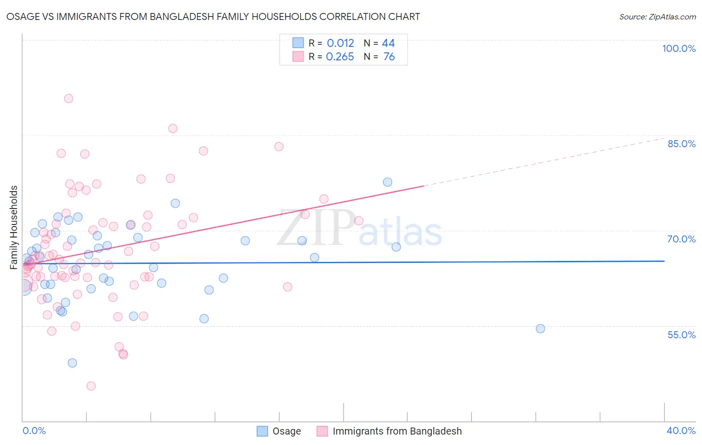 Osage vs Immigrants from Bangladesh Family Households