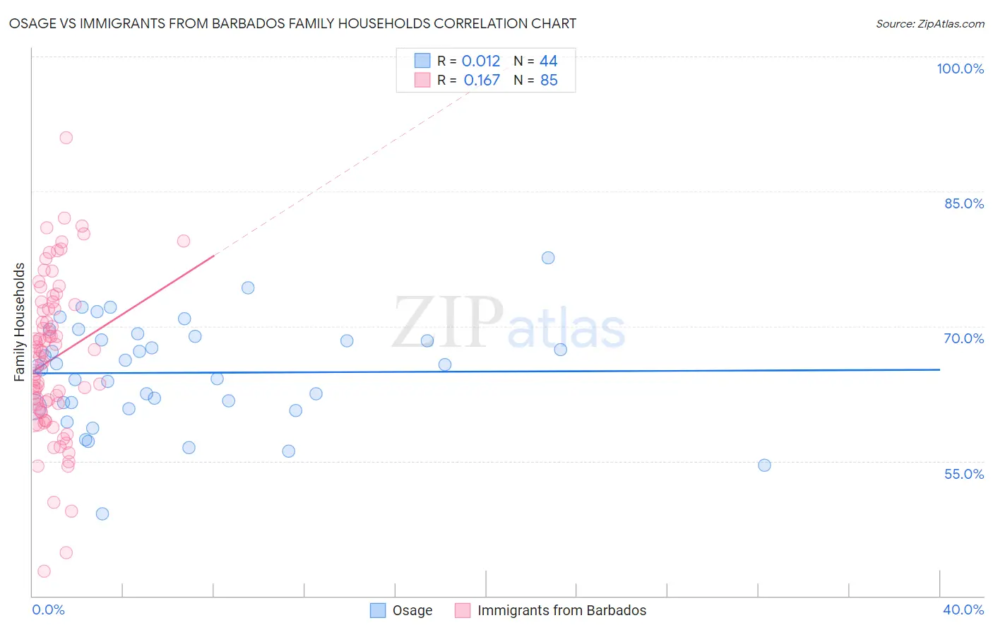 Osage vs Immigrants from Barbados Family Households